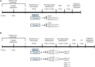 GABAA/Benzodiazepine Receptor Complex in the Dorsal Hippocampus Mediates the Effects of Chrysin on Anxiety-Like Behaviour in Female Rats